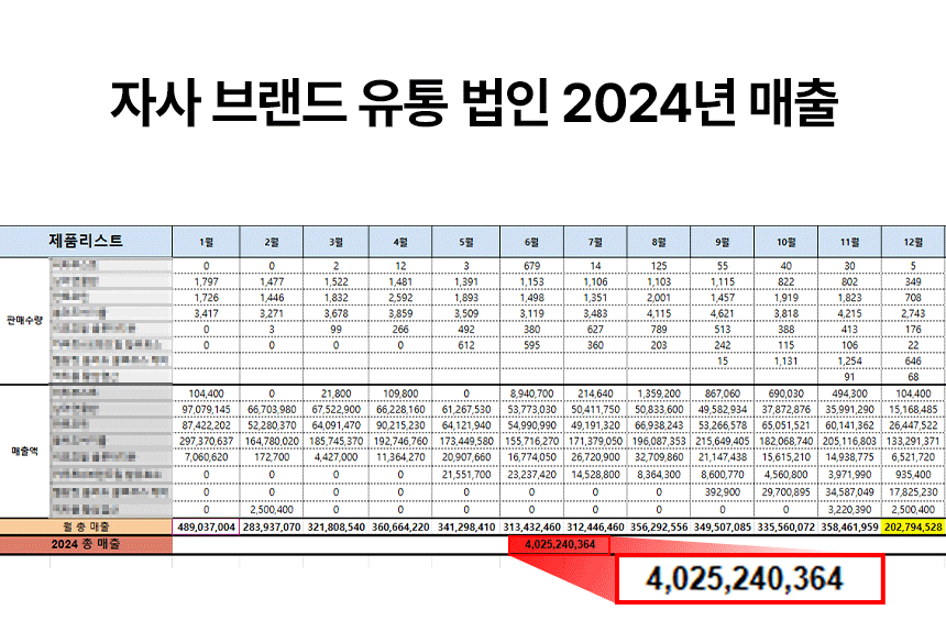 민컴퍼니인터내셔널 자사 브랜드 유통 법인 매출 증빙 캡쳐