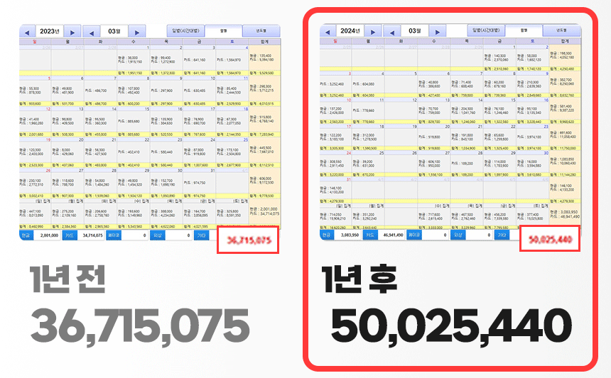 김포 레스토랑 전년 동월 vs 당해 동월 매출 비교