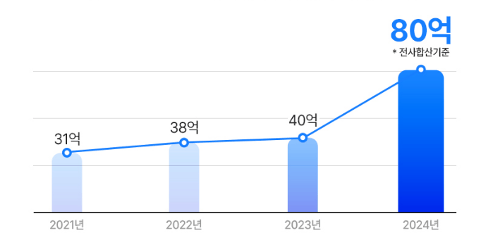 민컴퍼니 2019년부터 2024년까지 연도별 매출 성장 그래프