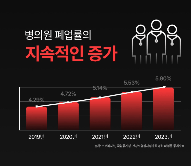 외식업 폐업률 또는 신규 사업자 수 통계 그래프